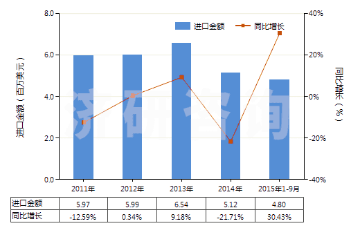2011-2015年9月中國手動或腳踏式空氣泵(HS84142000)進口總額及增速統(tǒng)計